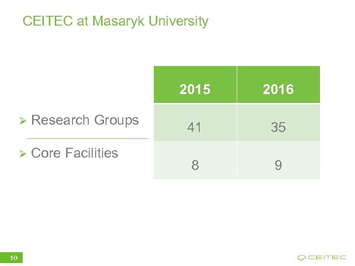 CEITEC at Masaryk University 2015 Ø Ø 10 Research Groups Core Facilities 2016 41