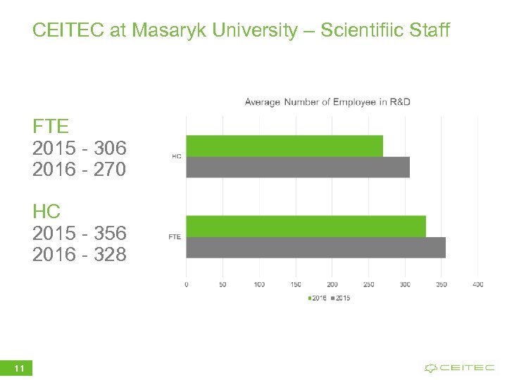 CEITEC at Masaryk University – Scientifiic Staff FTE 2015 - 306 2016 - 270