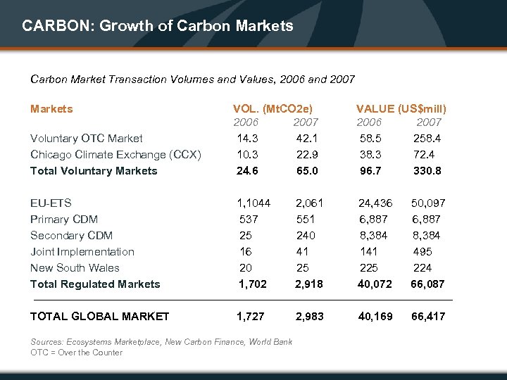 CARBON: Growth of Carbon Markets Carbon Market Transaction Volumes and Values, 2006 and 2007