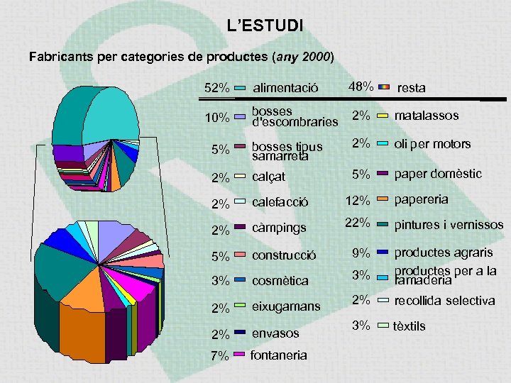 L’ESTUDI Fabricants per categories de productes (any 2000) 52% alimentació 48% resta 10% bosses