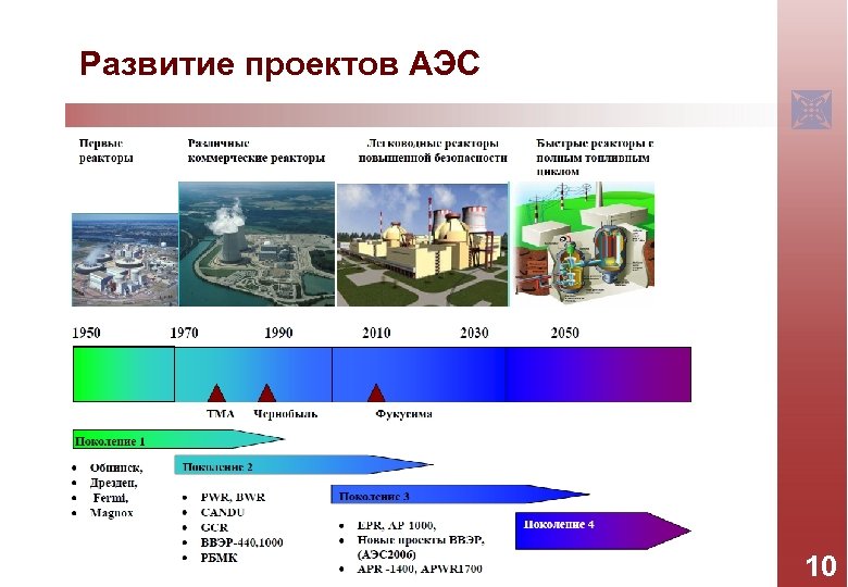 Развитие проектов АЭС 10 