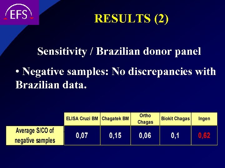 RESULTS (2) Sensitivity / Brazilian donor panel • Negative samples: No discrepancies with Brazilian