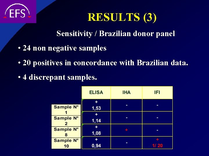RESULTS (3) Sensitivity / Brazilian donor panel • 24 non negative samples • 20