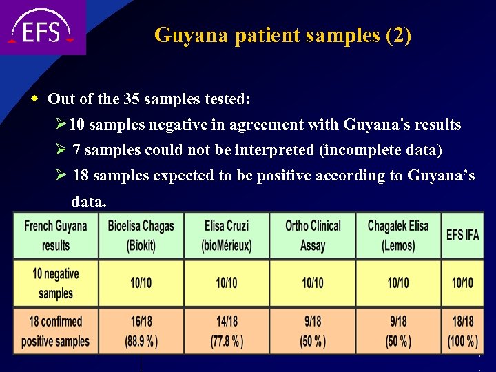 Guyana patient samples (2) w Out of the 35 samples tested: Ø 10 samples