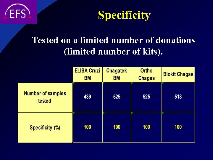 Specificity Tested on a limited number of donations (limited number of kits). 