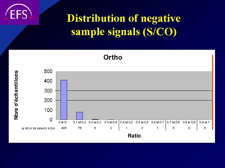 Distribution of negative sample signals (S/CO) 