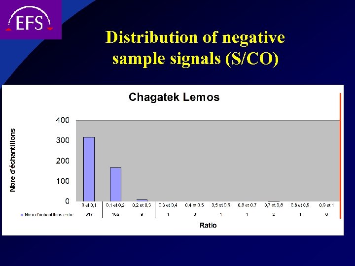 Distribution of negative sample signals (S/CO) 