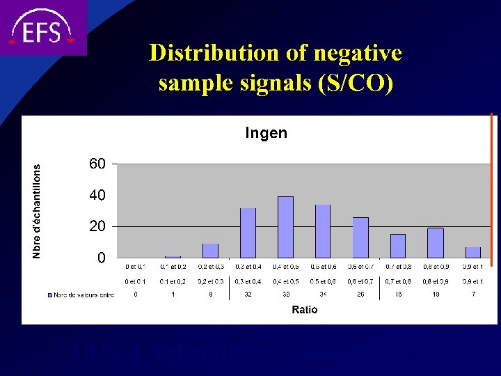 Distribution of negative sample signals (S/CO) 10 % d ’échantillons réactifs initiaux 