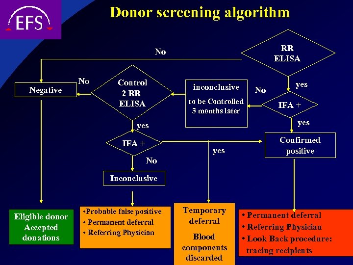 Donor screening algorithm RR ELISA No Negative No Control 2 RR ELISA inconclusive to