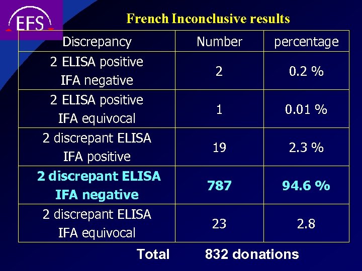French Inconclusive results Discrepancy Number 2 ELISA positive IFA negative 2 ELISA positive IFA