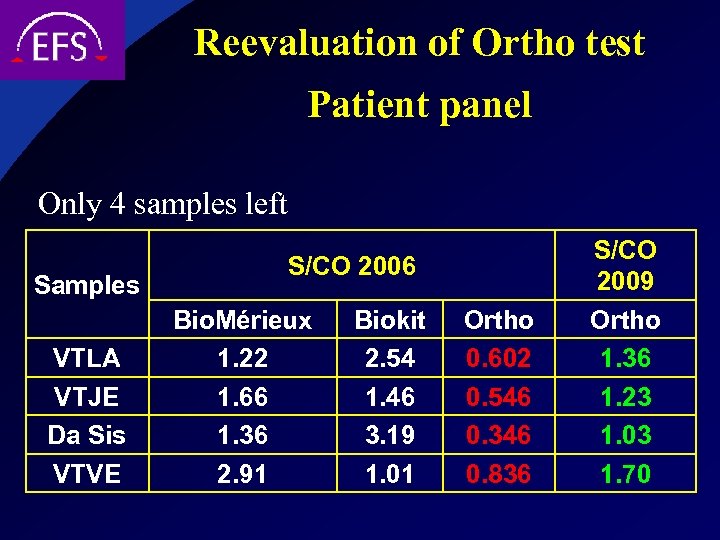 Reevaluation of Ortho test Patient panel Only 4 samples left Samples VTLA VTJE Da