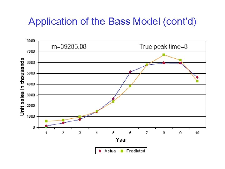 Application of the Bass Model (cont’d) 