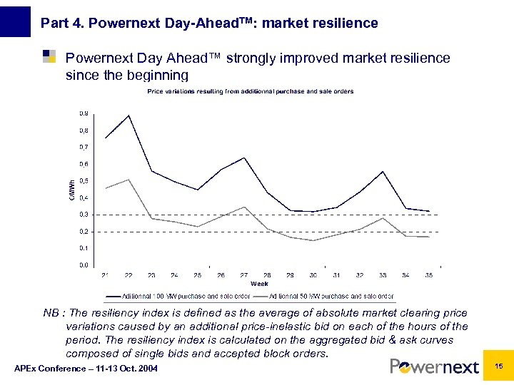 Part 4. Powernext Day-Ahead. TM: market resilience Powernext Day Ahead™ strongly improved market resilience