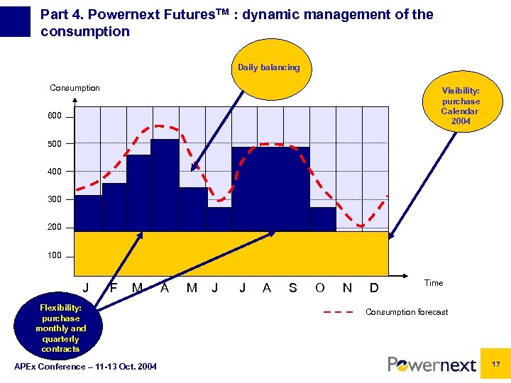 Part 4. Powernext Futures. TM : dynamic management of the consumption Daily balancing Consumption