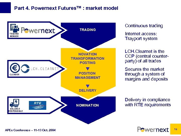 Part 4. Powernext Futures. TM : market model TRADING MEMBER NOVATION TRANSFORMATION POSTING CLEARER