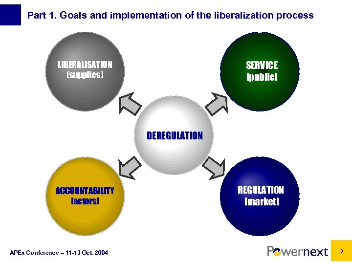 Part 1. Goals and implementation of the liberalization process LIBERALISATION (supplies) SERVICE [public] DEREGULATION
