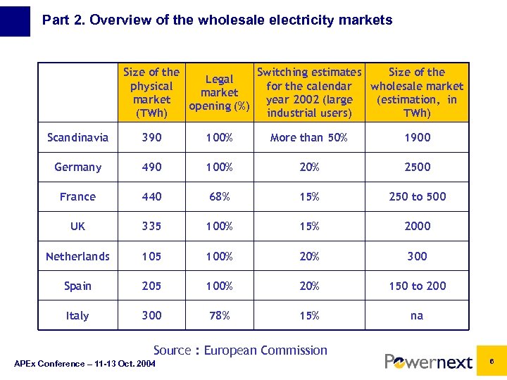 Part 2. Overview of the wholesale electricity markets Size of the Switching estimates Size