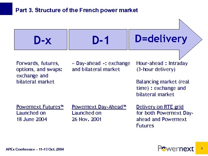 Part 3. Structure of the French power market D-1 D=delivery Forwards, futures, options, and