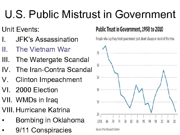 U. S. Public Mistrust in Government Unit Events: I. JFK’s Assassination II. The Vietnam