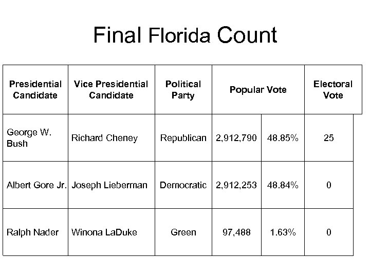 Final Florida Count Presidential Candidate Vice Presidential Candidate George W. Bush Richard Cheney Albert