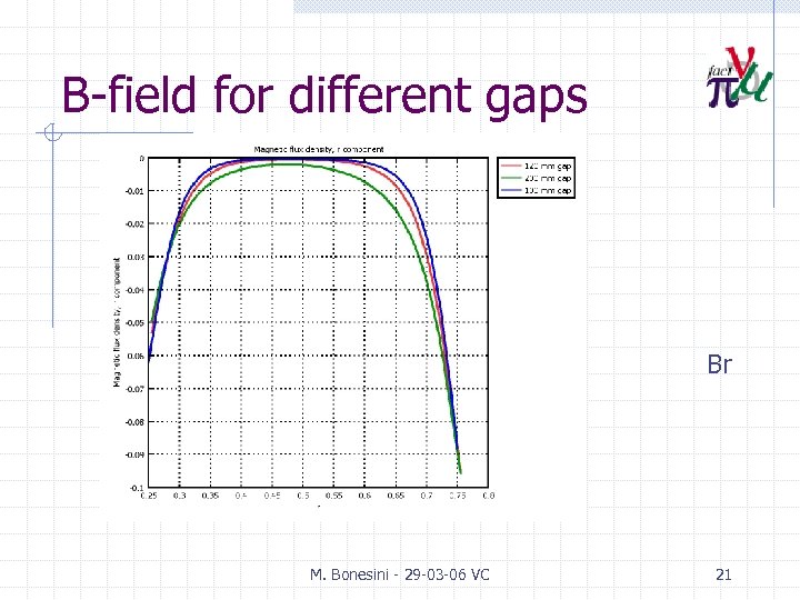 B-field for different gaps Br M. Bonesini - 29 -03 -06 VC 21 