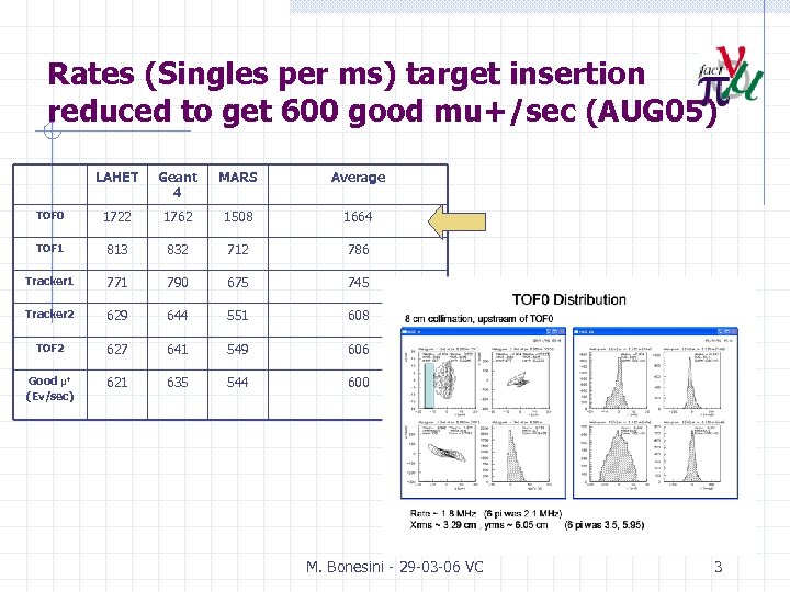 Rates (Singles per ms) target insertion reduced to get 600 good mu+/sec (AUG 05)