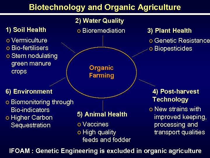 Biotechnology and Organic Agriculture 2) Water Quality 1) Soil Health o Vermiculture o Bio-fertilisers