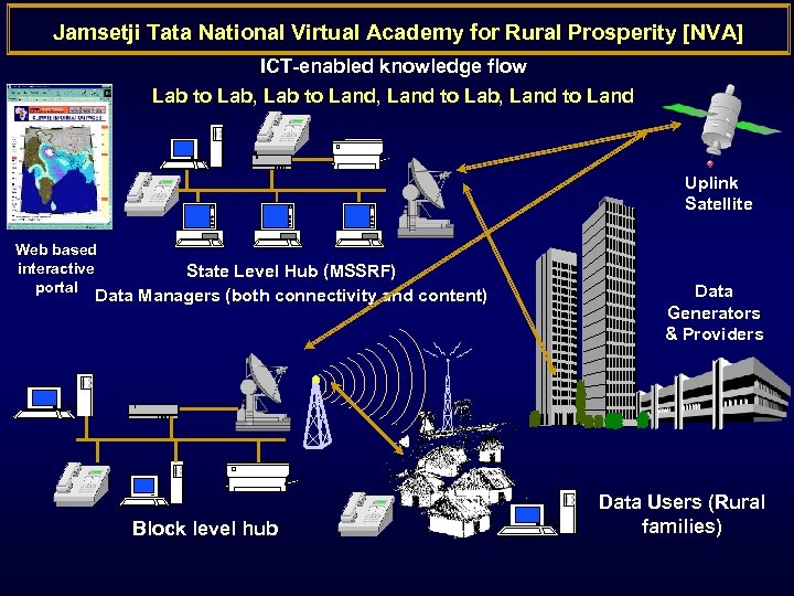 Jamsetji Tata National Virtual Academy for Rural Prosperity [NVA] ICT-enabled knowledge flow Lab to