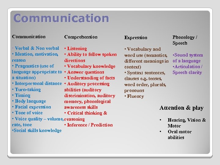 Communication Comprehension • Verbal & Non verbal • Listening • Ideation, motivation, • Ability