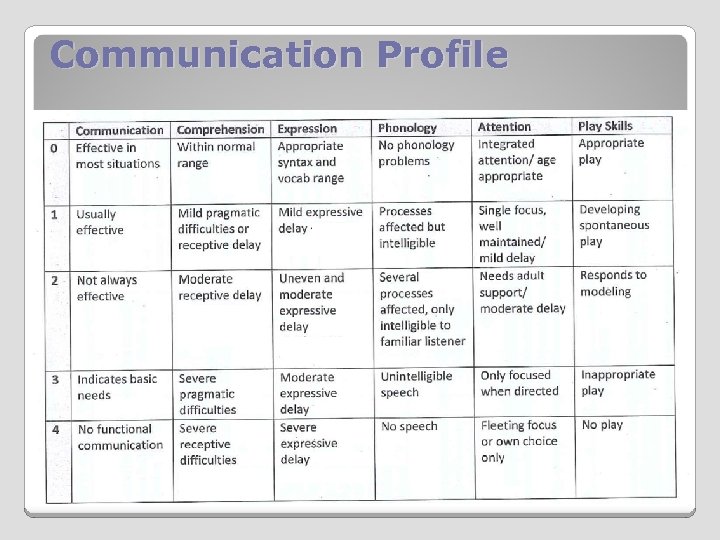Communication Profile 