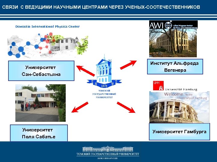 СВЯЗИ С ВЕДУЩИМИ НАУЧНЫМИ ЦЕНТРАМИ ЧЕРЕЗ УЧЕНЫХ-СООТЕЧЕСТВЕННИКОВ Donostia International Physics Center Университет Сан-Себастьяна Университет