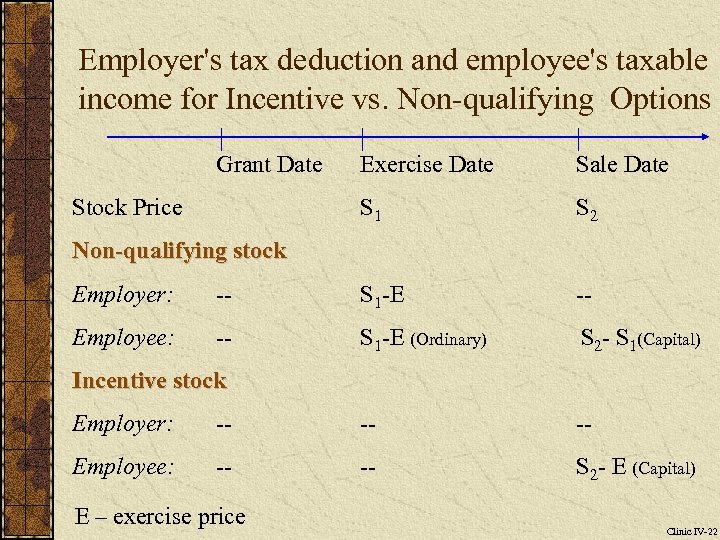 Employer's tax deduction and employee's taxable income for Incentive vs. Non-qualifying Options Grant Date