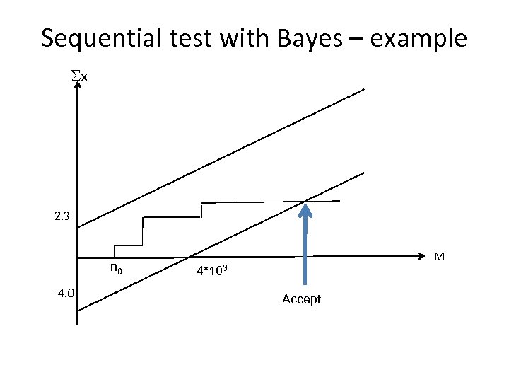 Sequential test with Bayes – example Sx 2. 3 n 0 -4. 0 M