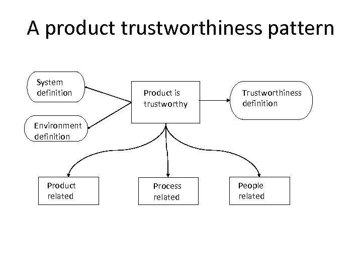 A product trustworthiness pattern System definition Product is trustworthy Trustworthiness definition Environment definition Product