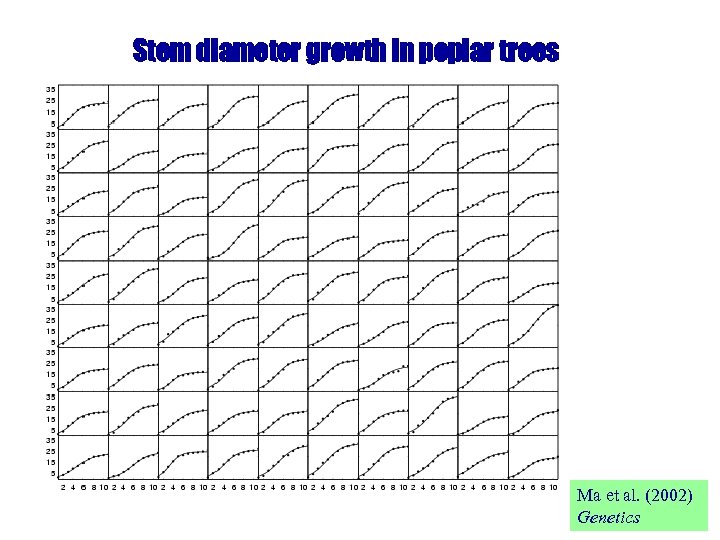 Stem diameter growth in poplar trees Ma et al. (2002) Genetics 
