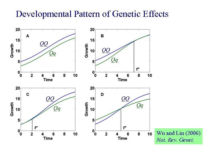 Developmental Pattern of Genetic Effects QQ Qq Wu and Lin (2006) Nat. Rev. Genet.