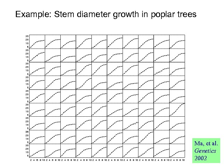 Example: Stem diameter growth in poplar trees Ma, et al. Genetics 2002 