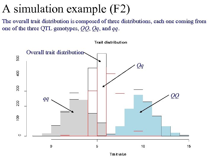A simulation example (F 2) The overall trait distribution is composed of three distributions,