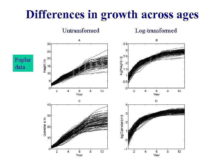 Differences in growth across ages Untransformed Poplar data Log-transformed 