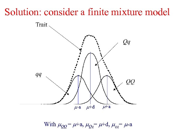 Solution: consider a finite mixture model -a +d +a With QQ = +a, Qq=