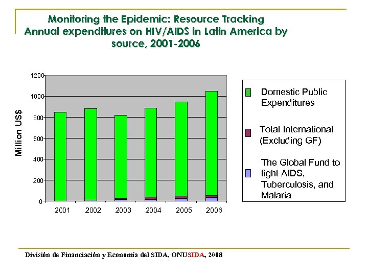 Monitoring the Epidemic: Resource Tracking Annual expenditures on HIV/AIDS in Latin America by source,