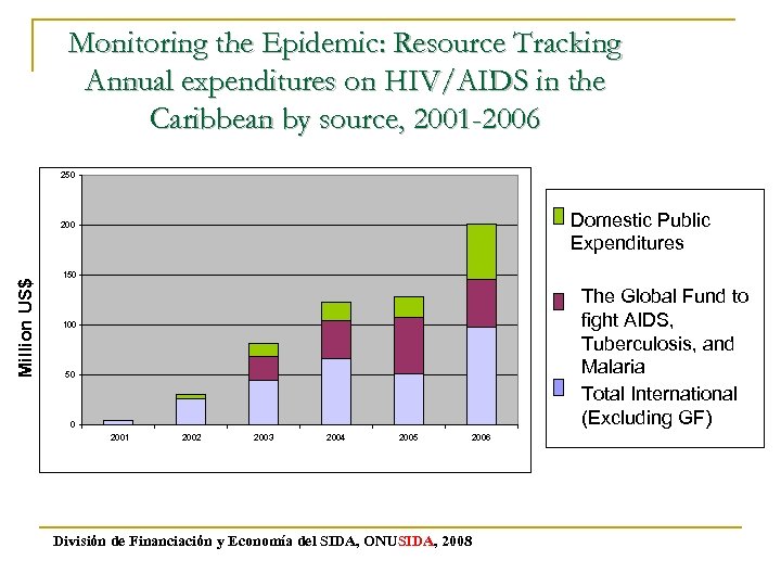 Monitoring the Epidemic: Resource Tracking Annual expenditures on HIV/AIDS in the Caribbean by source,