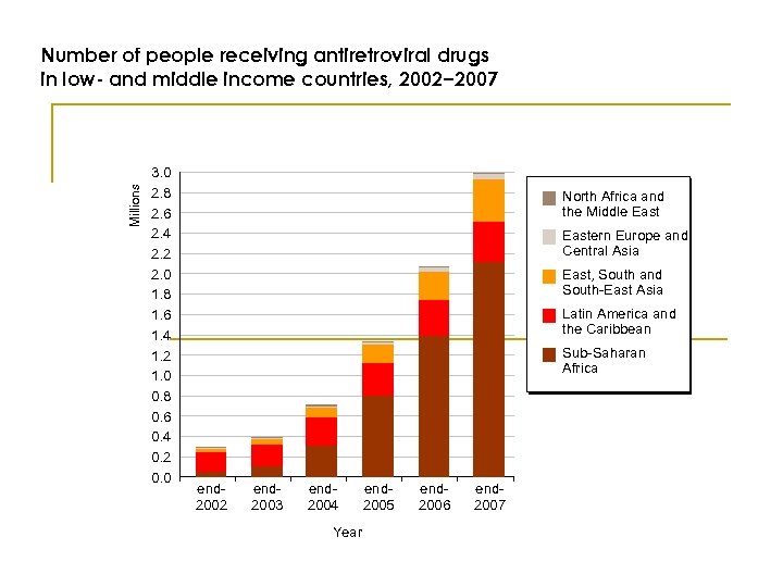 Millions Number of people receiving antiretroviral drugs in low- and middle income countries, 2002−