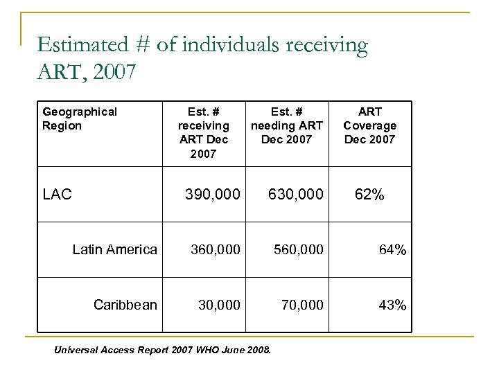 Estimated # of individuals receiving ART, 2007 Geographical Region LAC Est. # receiving ART