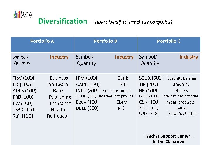 Diversification - How diversified are these portfolios? Diversification Portfolio A Portfolio B Portfolio C