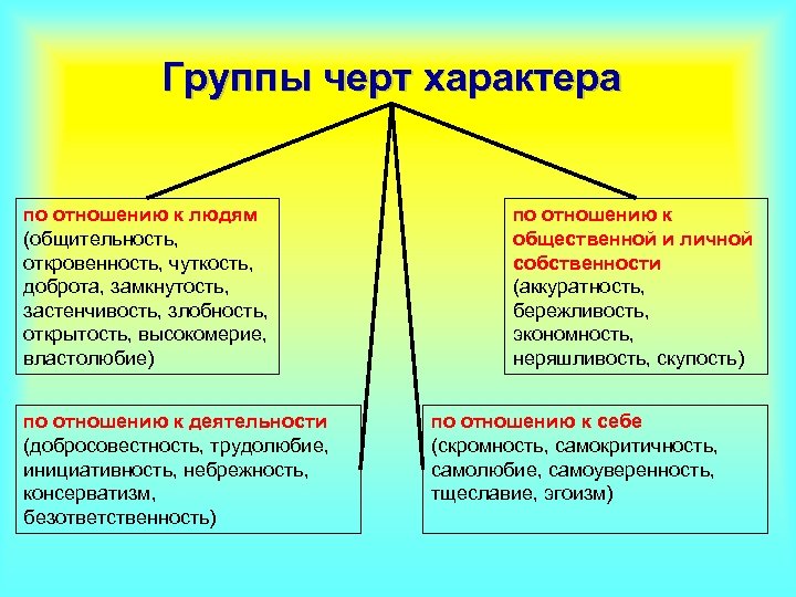 Группы черт характера по отношению к людям (общительность, откровенность, чуткость, доброта, замкнутость, застенчивость, злобность,