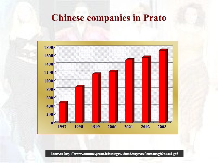 Chinese companies in Prato Source: http: //www. comune. prato. it/immigra/cinesi/imprese/statoatt/gif/tsata 1. gif 