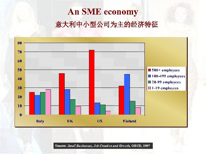 An SME economy 意大利中小型公司为主的经济特征 Source: Small Businesses, Job Creation and Growth, OECD, 1997 