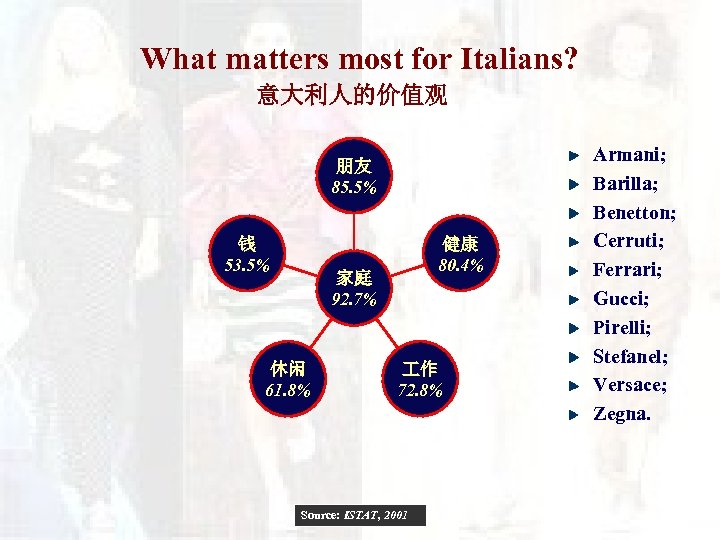 What matters most for Italians? 意大利人的价值观 朋友 85. 5% 钱 53. 5% 健康 80.