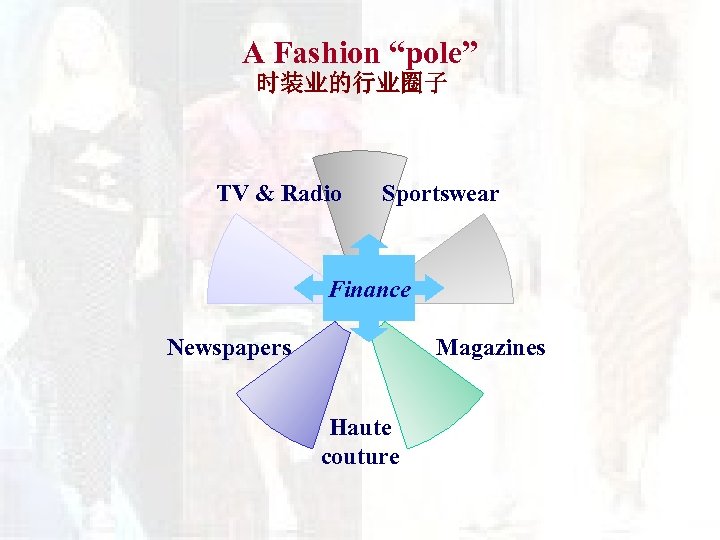 A Fashion “pole” 时装业的行业圈子 TV & Radio Sportswear Finance Magazines Newspapers Haute couture 